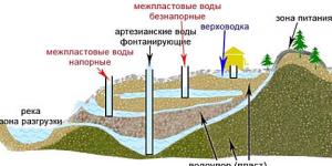 Все виды источников и способы бурения скважин на воду Как самому выкопать скважину для воды